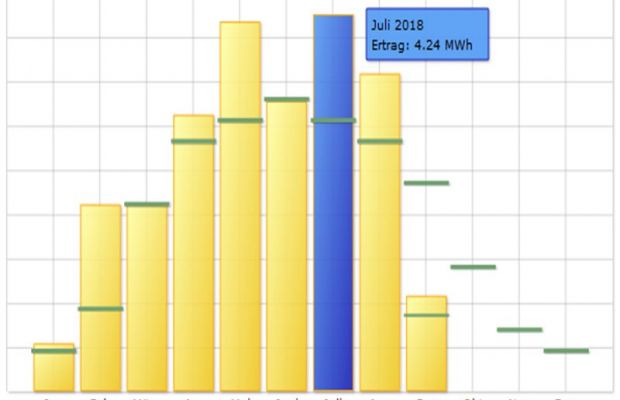 Juli 2018 schlägt alle Rekorde