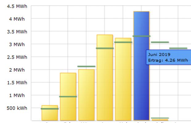 Solarrekord im Juni