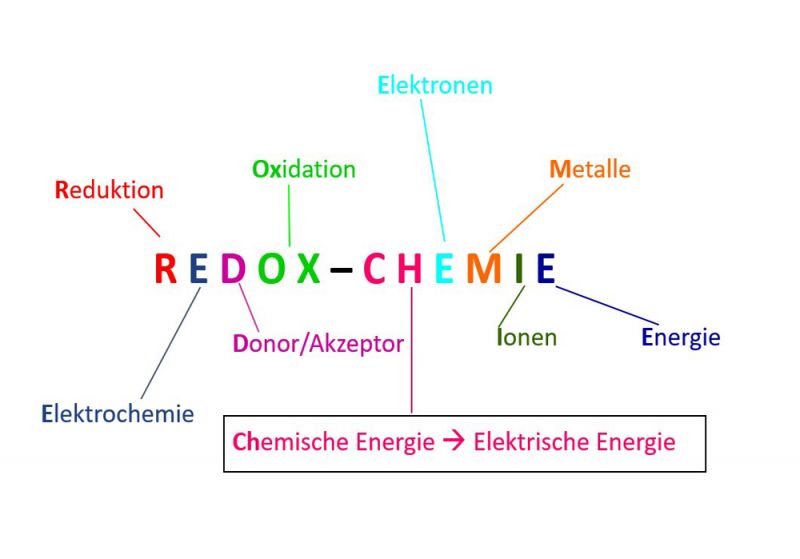 Richtig Lernen, aber wie?