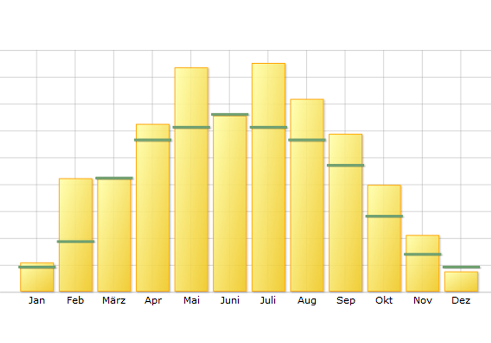 Rekordjahr auf dem EMG-Dach