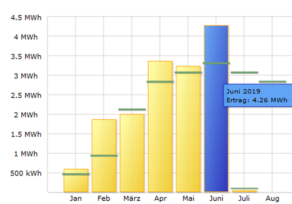 Solarrekord im Juni
