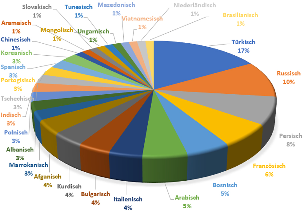 Vielfalt im Klassenzimmer